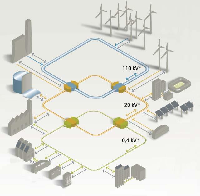 Big Data im «neuen» Stromnetz Der Paradigmenwechsel findet statt #37532 HV Datenmenge Automatisierung Von zentraler zu dezentraler Erzeugung und PV-Einspeisung in