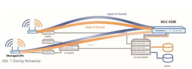 MIT DER LMC Ohne den Einsatz von komplexen VLANs wird der Datenverkehr bequem über eine existierende L2TPv3-Tunnel Infrastruktur (Router, Switches)