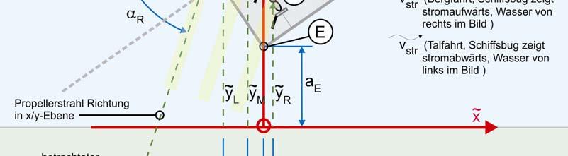 Ablenkung Strahlachse zur Sohle Ruderwinkel Parameterbehaftete Strömung bzw.