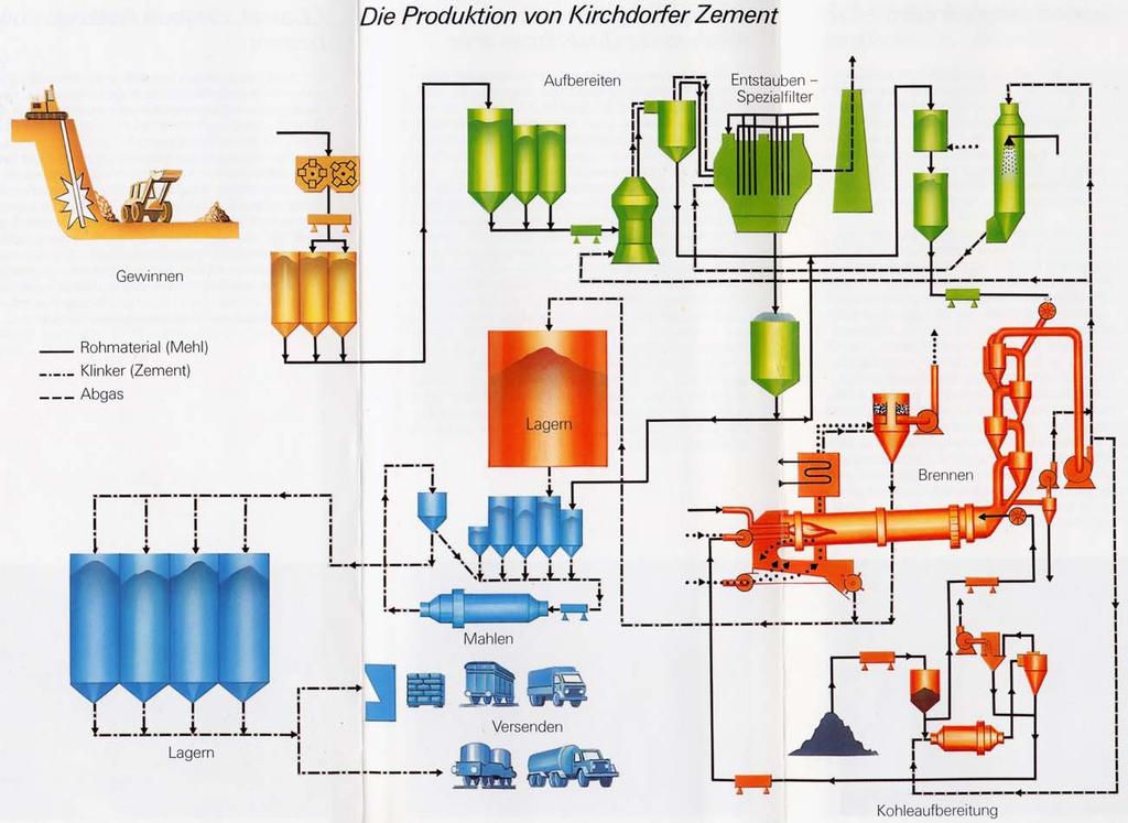 Schema der Zementherstellung preparation dedusting Quarrying Raw