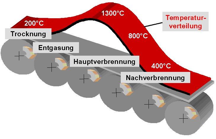 Wärme (Temperaturprofil in Bild 2) beträgt je nach Luftaufteilung zwischen 50 und 80 % der gesamten Wärmemenge.