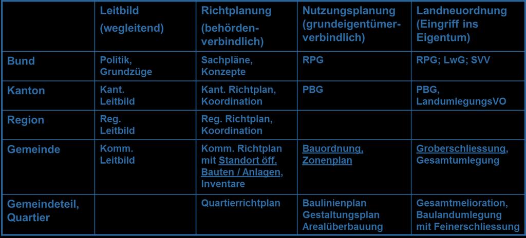 8. Landmanagement zur Realisierung der Raumplanung Die Landumlegung (Art. 20 RPG) und die Erschliessung (Art.