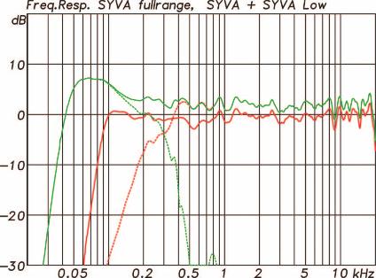 Die Frequenzgänge der beiden Bassboxen ohne Controller zeigt Abb. 5.