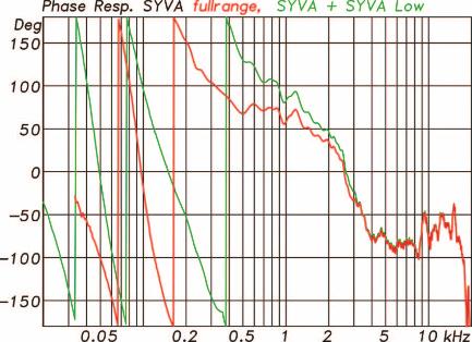 Test L-Acoustics SYVA Frequenzgang SYVA mit SYVA Low (grün) sowie mit SYVA Low und 2 SYVA Sub (blau, Abb. 8) Phasengänge der SYVA fullrange (rot) und mit SYVA Low (grün, Abb.