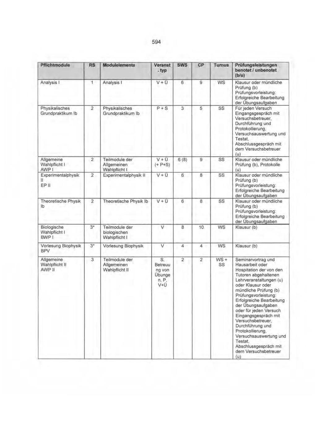 594 Pflichtmodule RS Modulelemente Veranst sws CP Turnus Prüfungsleistungen.