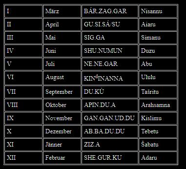 Sumerische und babylonische Monatsnamen Der Monatsbeginn