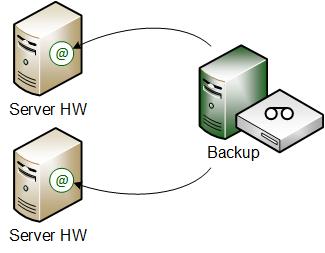 Risiko Hardwareausfall oder Ausfall Serversystem Klassisch RTO: Je System ca.
