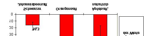 Ergebnisse 8 rote Johannisbeere Werte um und über 1 mmol/l Trolox auf und liegen damit deutlich höher, wobei schwarzer Johannisbeersaft, Sauerkirschsaft und Holundersaft mit besonders hohen Werten