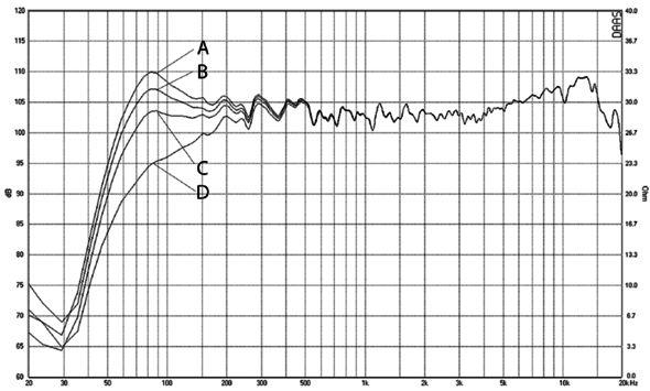 Technische Daten Frequenzgang Die folgende Abbildung zeigt den Frequenzgang in Abhängigkeit der