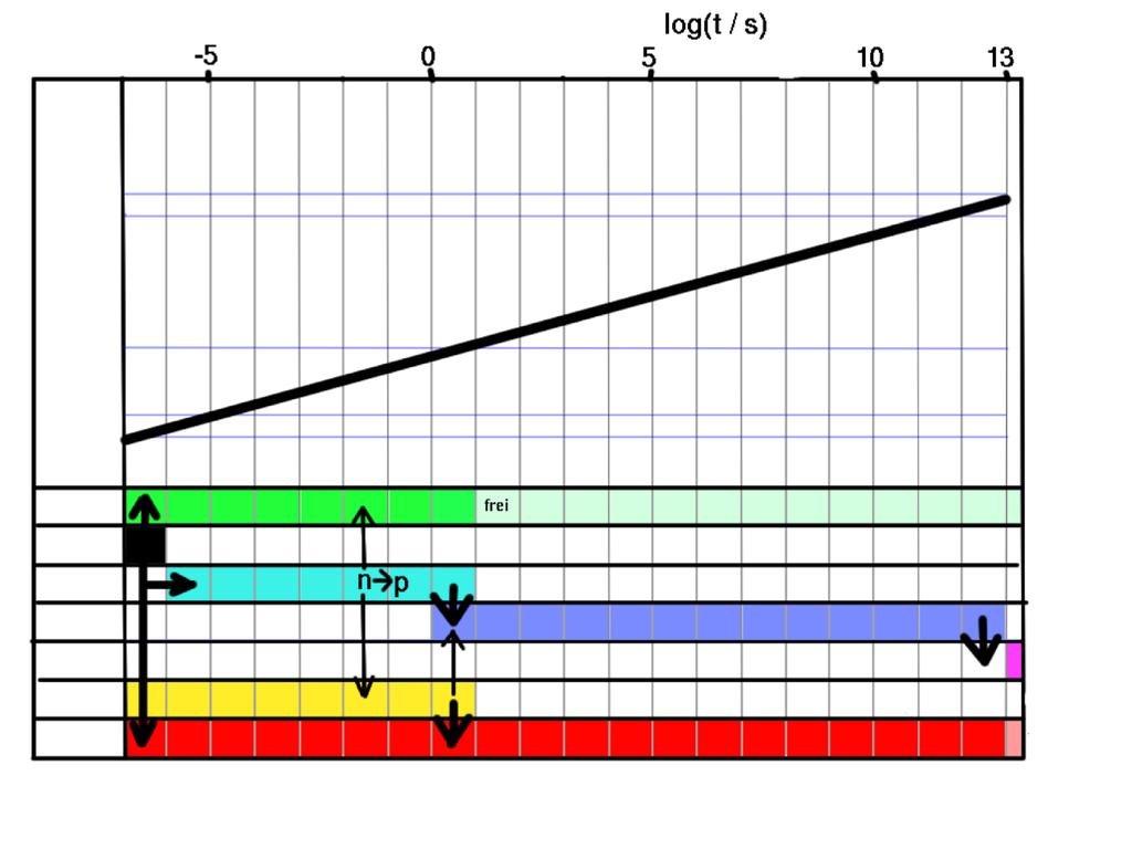 Teilchenumwandlungen ab t 10 6 s log(kbt/ev) -1 0 6 k B T 1.