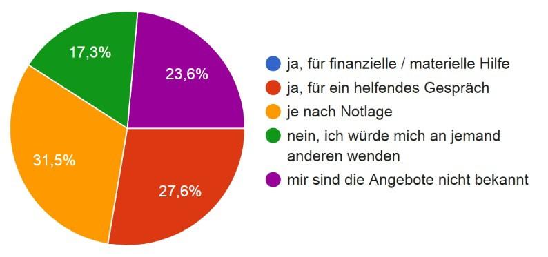 19.Stellen Sie sich vor, Sie wären in einer persönlichen Notsituation. Würden Sie in der Pfarrei Heiliger Pirminius Hilfe suchen?