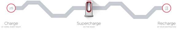 der CH) TESLA Supercharger 135kW (DC)