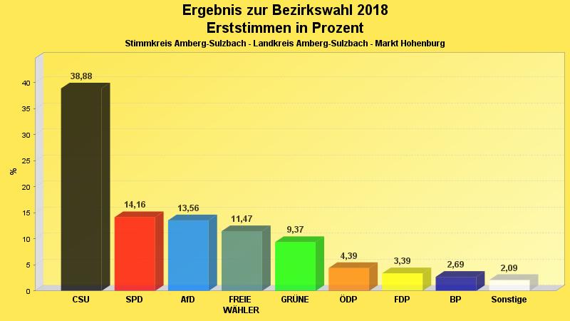 Landtagswahl 14.10.2018 Wahlergebnis Markt Hohenburg Wahlbeteiligung: 81,00% Erststimmen: Zweitstimmen: Stimmberechtigte: 1.258 Ungültige 11 Ungültige 20 Wähler: 1.019 Gültige 1.