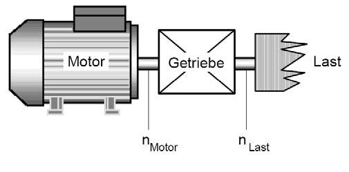 Inbetriebnahme Inhalt Vorliegendes Beispiel zeigt, wie man eine Drehzahl nach einem Getriebe am MM4 bzw. G120 darstellen kann.