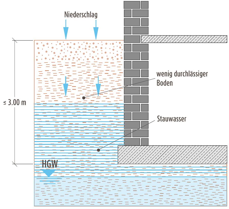 Wasserbeanspruchung gemäß DIN 18533-1 Drückendes Wasser (Stauwasser) W2.
