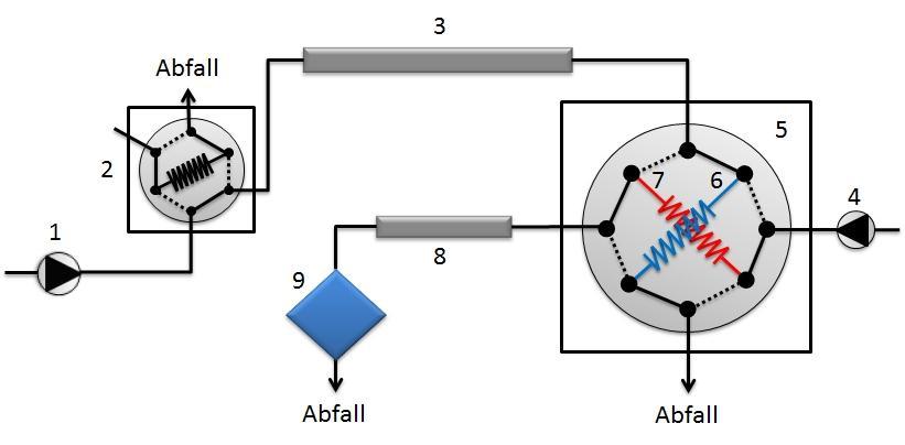 Abbildung 1: Schematische Darstellung der Continuous-flow Technik.