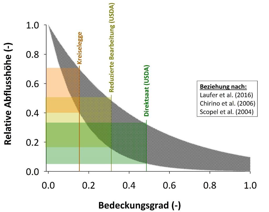 Mulch Bodenbearbeitung und Oberflächenabfluss Jährlicher Abfluss 150-450 mm (Huang et al.