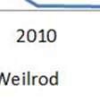 Laut Vorhersagen der Hessen Agentur nimmt die Bevölkerung in der Gesamtgemeinde Weilrod zwischen 2012