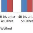 der Gemeinde) Altersstruktur In Hasselbach