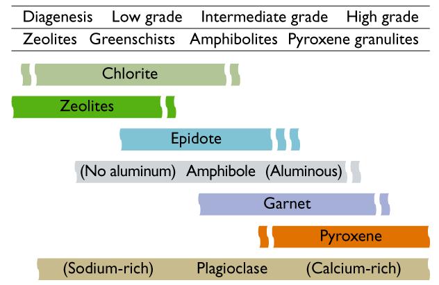 Changes in metamorphic mineral assemblages and mineral