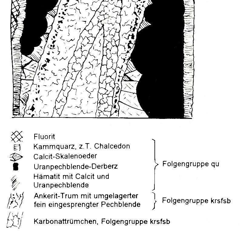 Uranpechblende (U 3 Og) (u) Glaskopfartig oder massig-unstrukturiert kollomorph, auch pulvrig-erdig (Uranschwärze).