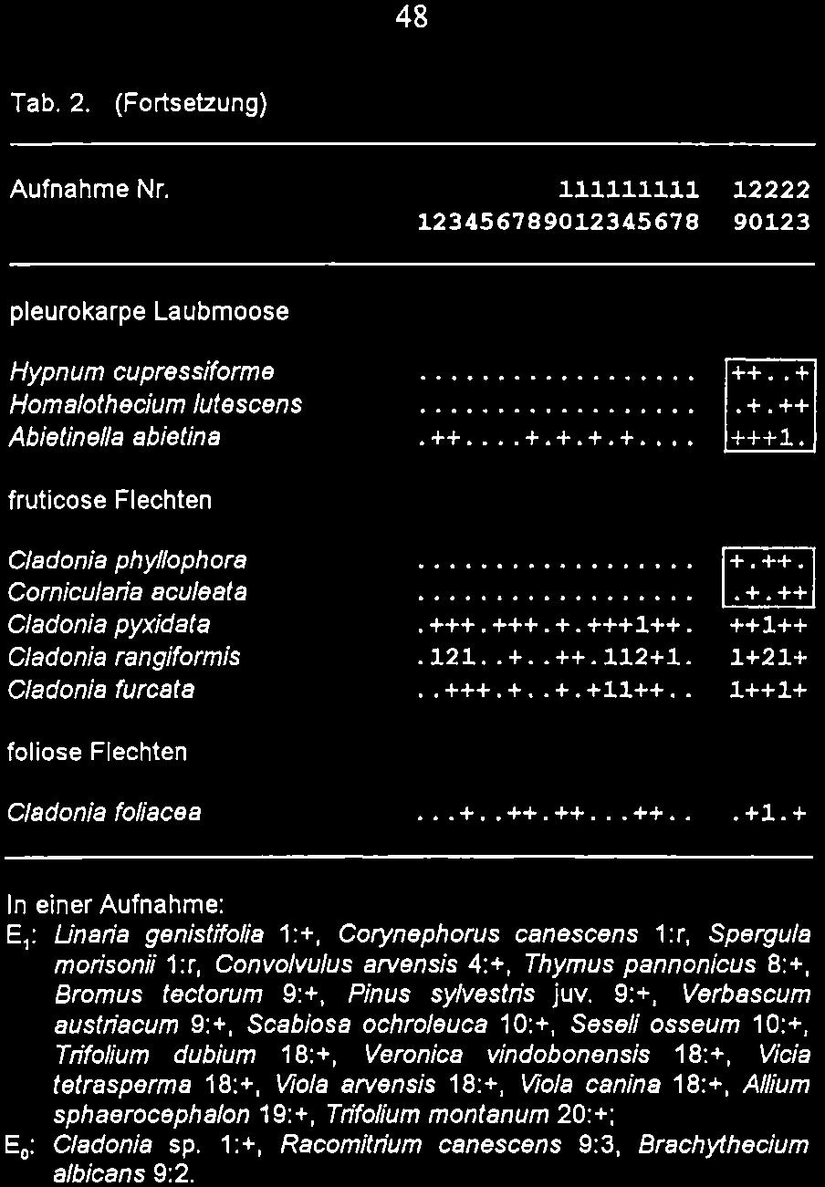 Tab. 2. (Fortsetzung) Aufnahme Nr. pleurokarpe Laubmoose Hypnum cupressiforme Homalothecium lutescens Abietinella abietina.......++...+.+.+. t.