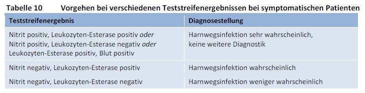 Teststreifenergebnisse: Bedeutung beim asymptomatischen Patient Nitrit und Leukos : negativ = kein Harnwegsinfekt Bei negativer