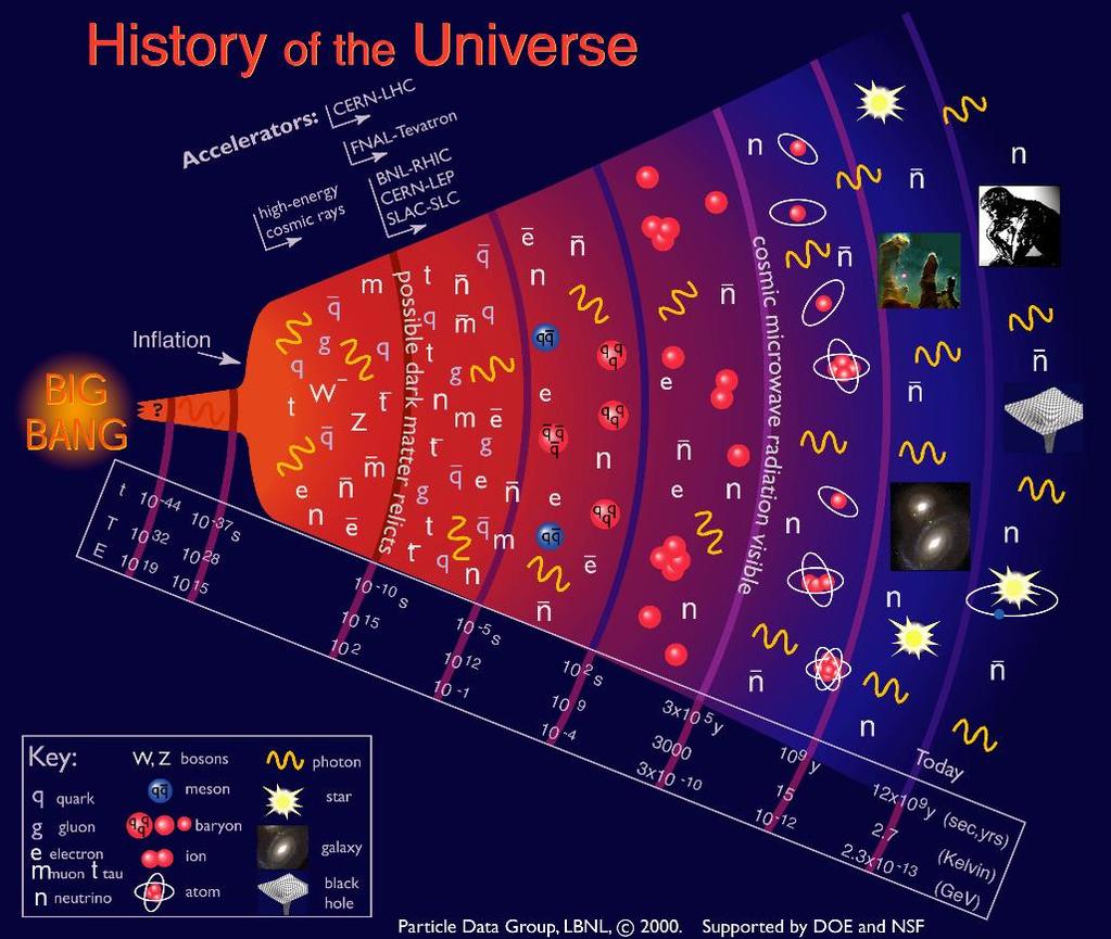 Der Urknall Der Beginn des Universums Über die ersten 10-44 s wissen wir fast nichts. Danach: Temperatur 10 32 K.