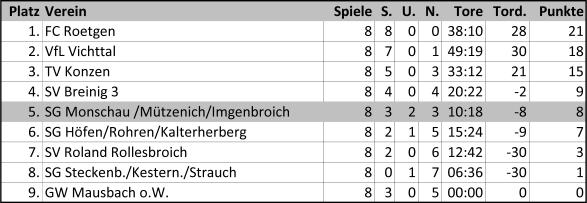 Tabelle C-Jugend Frühjahrsrunde 2010/2011 B-Jugend der SG Monschau/Mützenich/Imgenbroich in der Saison 2011/2012 C-Jugend - Herbstrunde 2011/2012 Lothar Sommer Erneut starten wir in eine Saison mit