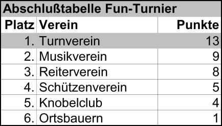 C, setzte sich die Germania Eicherscheid gegen den TuS Mützenich im Endspiel durch. Im Spiel um Platz drei gewann der TV Konzen gegen den TuS Lammersdorf.