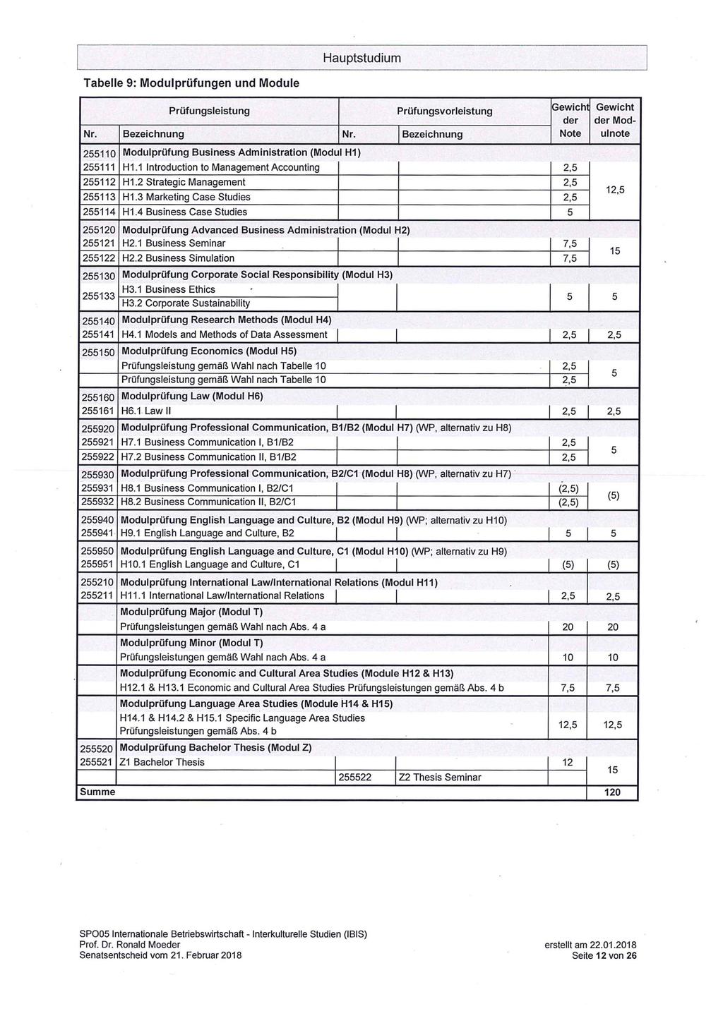 Hauptstudium Tabelle 9: Modulprüfungen und Module sleistung svorleistung Nr. Bezeichnung Nr. Bezeichnung 20 Modulprüfung Business Administration (Modul H) 2 H.