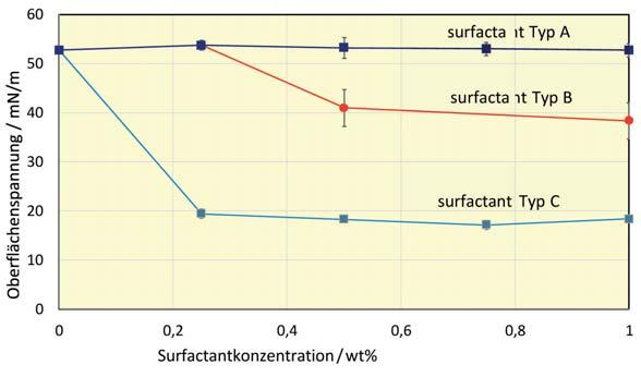 der Oberfläche-Aktiven Komponenten auf der Oberflächenspannung, wobei Typ A am schlechten und Typ B am besten die Oberflächenspannung runterbringt.