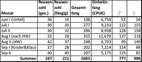 Fang von Signalkrebsen im Weschnitzgebiet (FFH-Gebiet Obere Weschnitz ) 2010 Seite 15 von 31 Tabelle 3 unterscheiden sich daher teilweise von den Zahlen in der Gesamtübersichtstabelle (vergleiche die