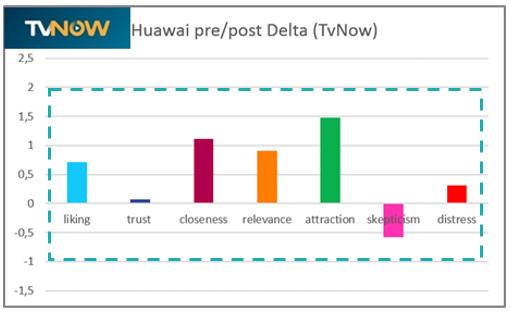 HUAWEI / VORHER-NACHHER-MESSUNG Huawei wirkt auf TVNOW am attraktivsten und sympathischsten Höchste emotionale Nähe