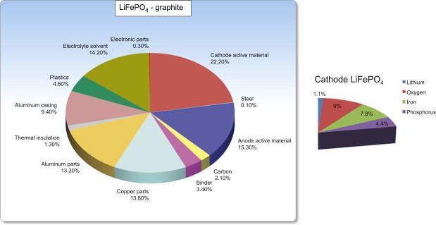 Zusammensetzung LFP Zellen (Quelle: Vezzini, Manufacturers, Materials and
