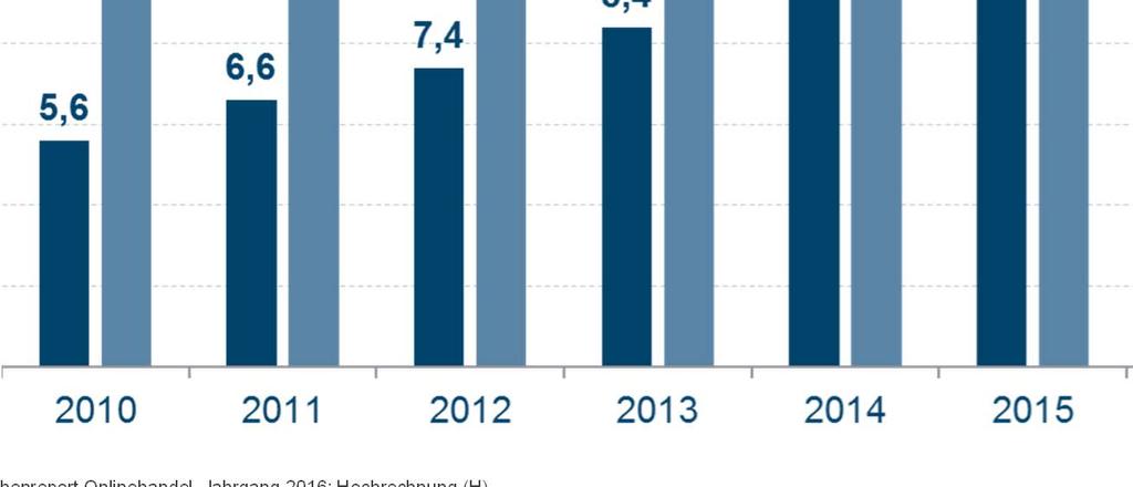 Anteil des Onlinehandels am Einzelhandel (in %) Der Anteil des Onlinehandels am Einzelhandel wächst