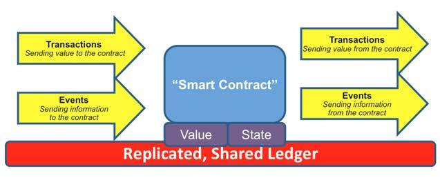 Schema eines Smart Contracts Quelle: Peter Todd, A Simple Model for Smart Contracts Versicherungen (ohne zentralen Versicherer) Wertpapierhandel Crowdfunding Micro-Tipping (etwa für Dienste in