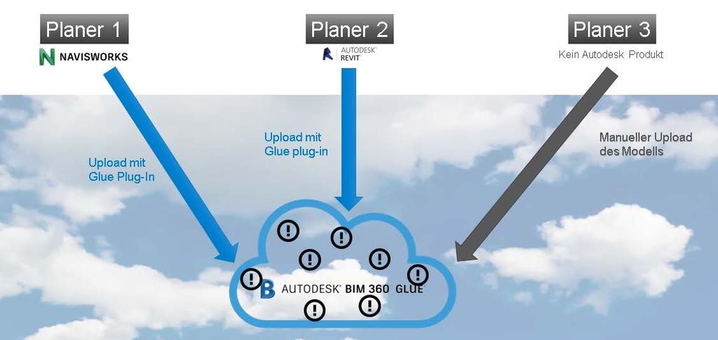 2. reporting: Kommunikation der Planungspartner und