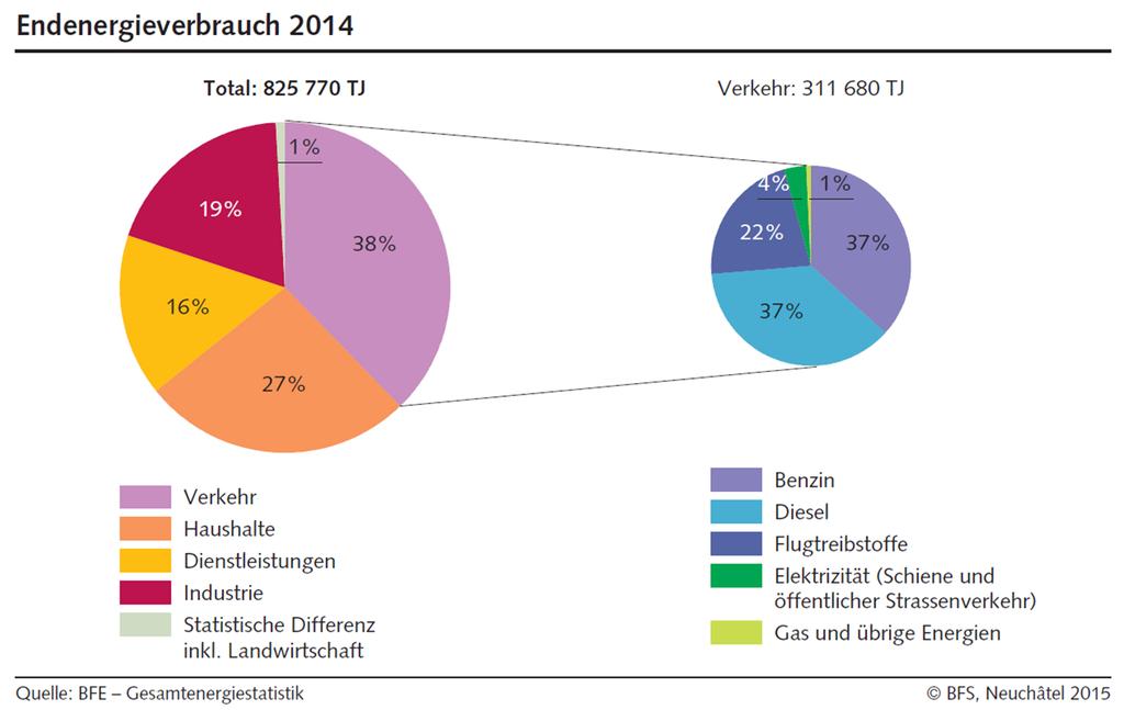 Energiekonsum der Schweiz: Wieviel benötigt der Verkehr?