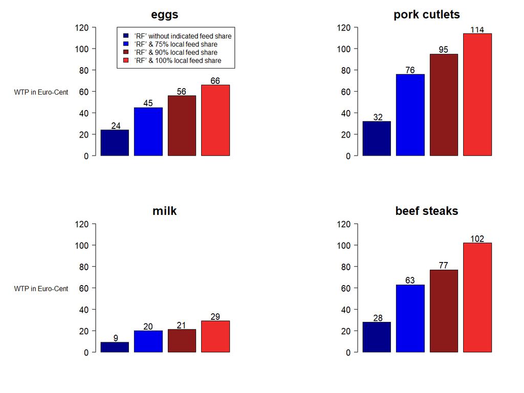 Mehrzahlungsbereitschaften für unterschiedlich hohe Anteile an regionalen Futtermitteln Euro-Cent Eier (6 pieces) (6 Stück) Schweineschnitzel