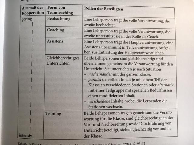 Co-Teaching Fünf Formen von Teamteaching nach Baeten und Simons (2014, zitiert in Kreis & Staub 2017) Fünf Formen Beobachtung Coaching
