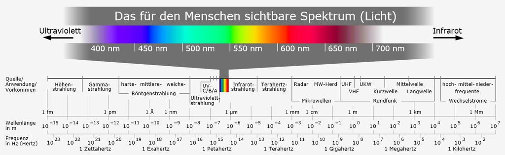 Spektre vo Sigale Spektrale Zusammesetzug vo Licht Begriff des Spektrums ist mit Licht verbude, Licht ist der Teil des elektromagetische Spektrums, der durch das meschliche Auge direkt