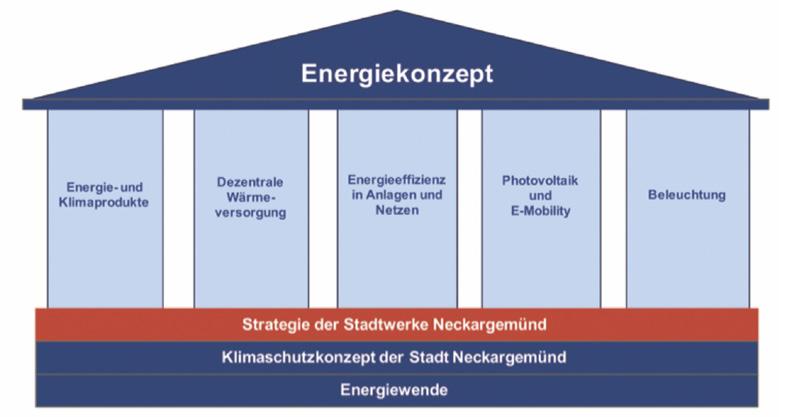STADTWERKE NECKARGEMÜND Energiekonzept der Stadtwerke Neckargemünd Die Stadtwerke Neckargemünd sind aktiver Partner der Stadt Neckargemünd im Klimaschutz.