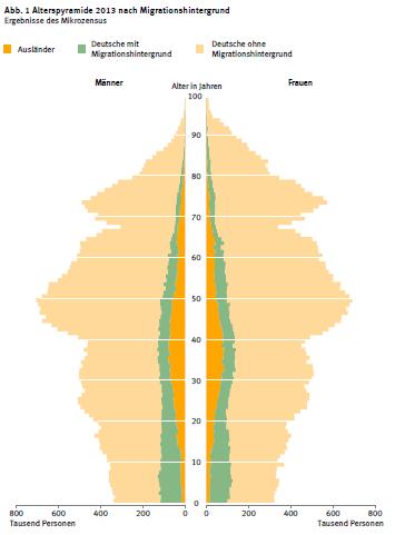 Folie 21 Menschen mit Migrationshintergrund in Deutschland Weiblich: 49,8 %, davon Mehrpersonenhaushalt: 87 % Haupteinkommensbezieherin: 12,7 % Leben in der Familie: weniger Alleinstehende weniger