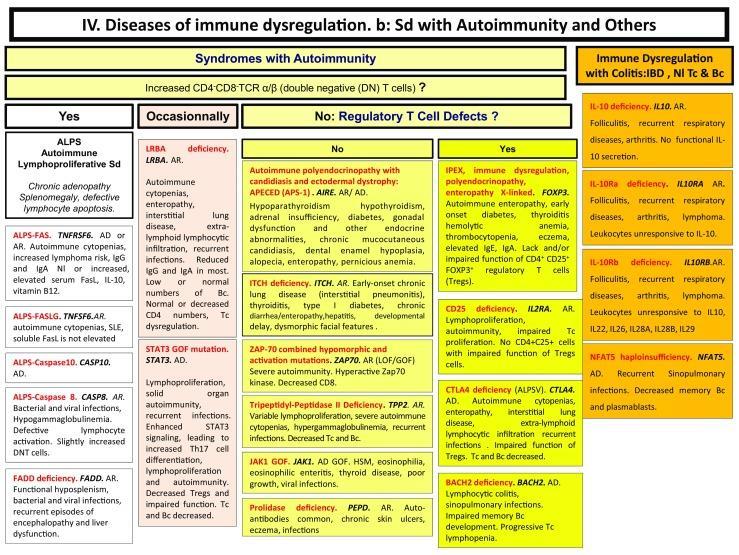 The 2017 IUIS Phenotypic Classification for Primary Immunodeficiencies (Bousfiha et al.