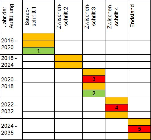 Zeitablauf 1) Anlage der Amphibienlebensräume auf der Fläche BA 1 (2017) 2) Anlage der Amphibienlebensräume im Endzustand auf ZS 3 (2021) 3) Eingriff in die