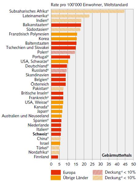 Das Zervixkarzinom: Inzidenz (Global und Westeuropa) - global häufigstes Genitalkarzinom der Frau CH an 3.