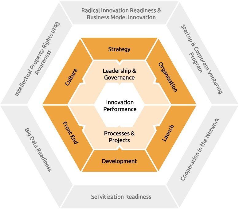 Innovation Excellence Model: Plattform für