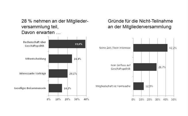 IfG intern Vorträge Verantwortung bewusst sein. Er muss die Genossenschaft als Ganzes im Auge haben.