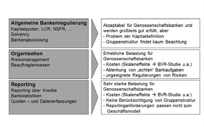 Geschäftsmodelle. Die Betensivierte Regulierung mit sich banken und ihrer Zusammenarbeit in bringt. Aus der Sicht der Genossenschaftsbanken ist insgesamt festzu- berücksichtigt.